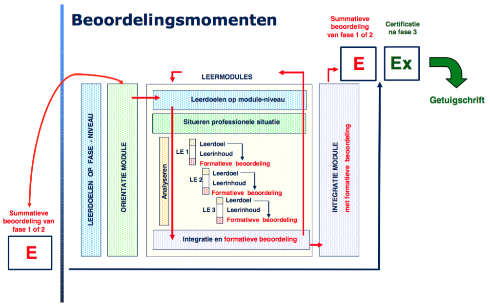 Beoordelingsmomenten treinbestuurder